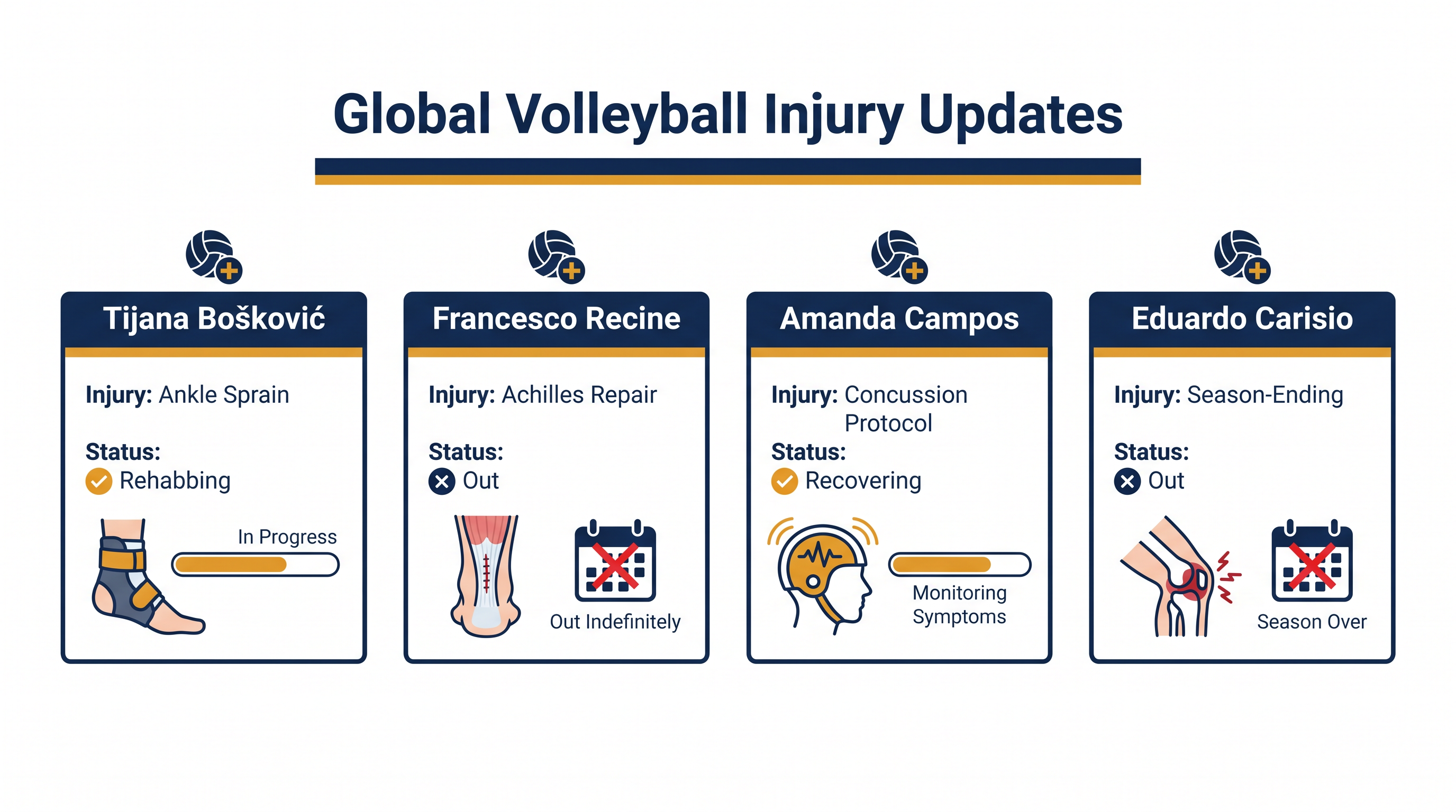 Current medical status of key international volleyball players.
