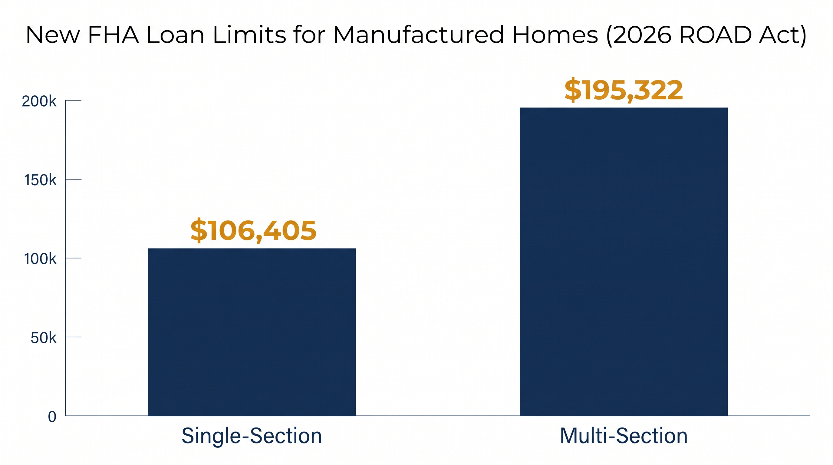 The legislation marks the first update to FHA multifamily and manufactured housing loan limits since 2003.