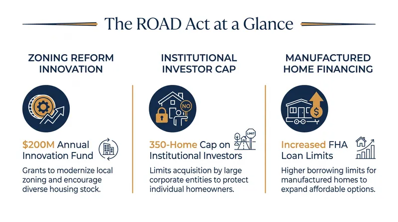 Key provisions of the 21st Century ROAD to Housing Act target both housing supply and corporate ownership.