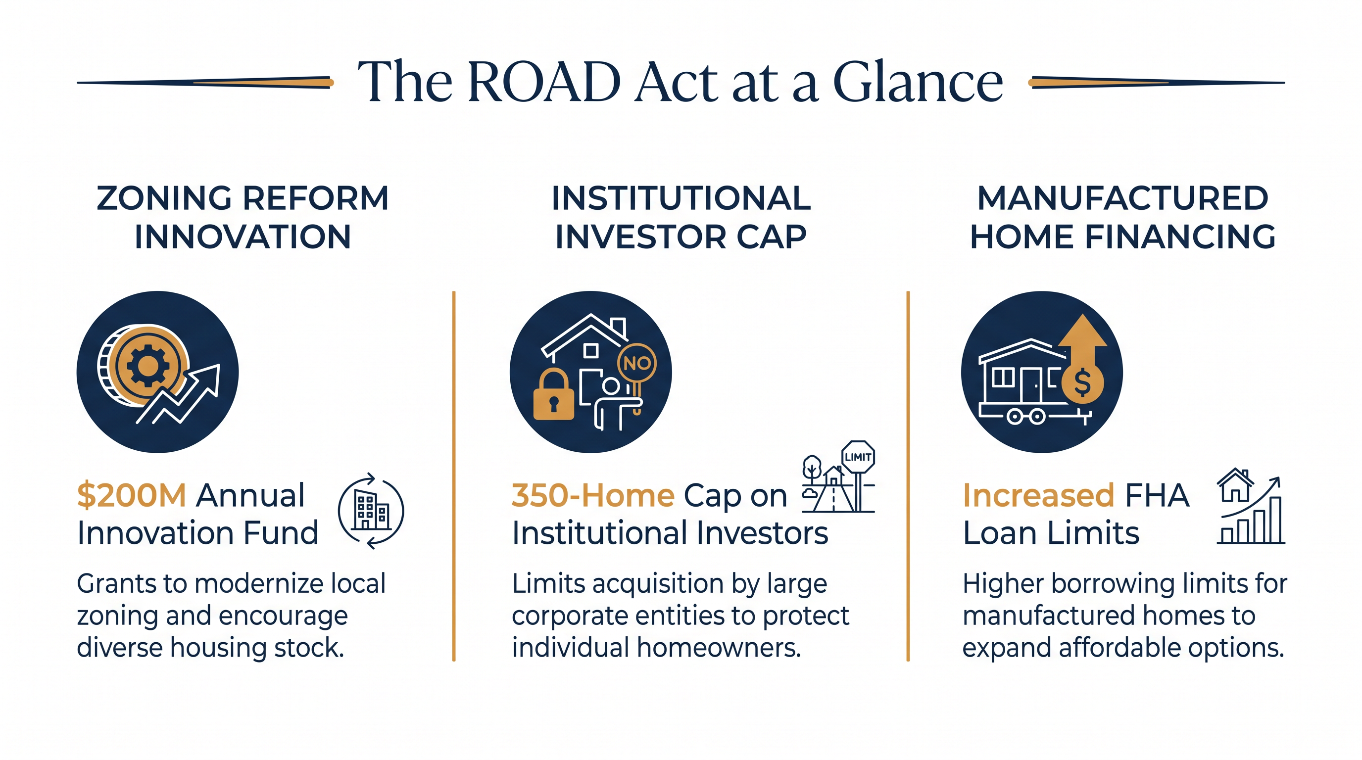 Key provisions of the 21st Century ROAD to Housing Act target both housing supply and corporate ownership.