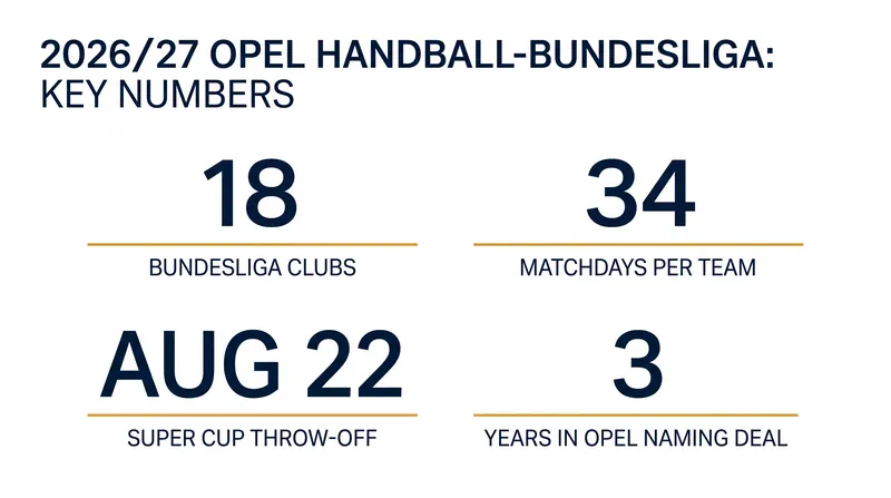 Key figures framing the 2026/27 Opel Handball-Bundesliga season.