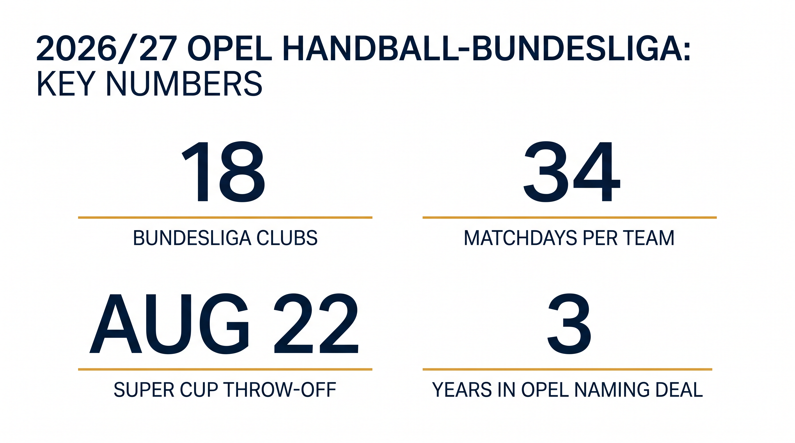 Key figures framing the 2026/27 Opel Handball-Bundesliga season.