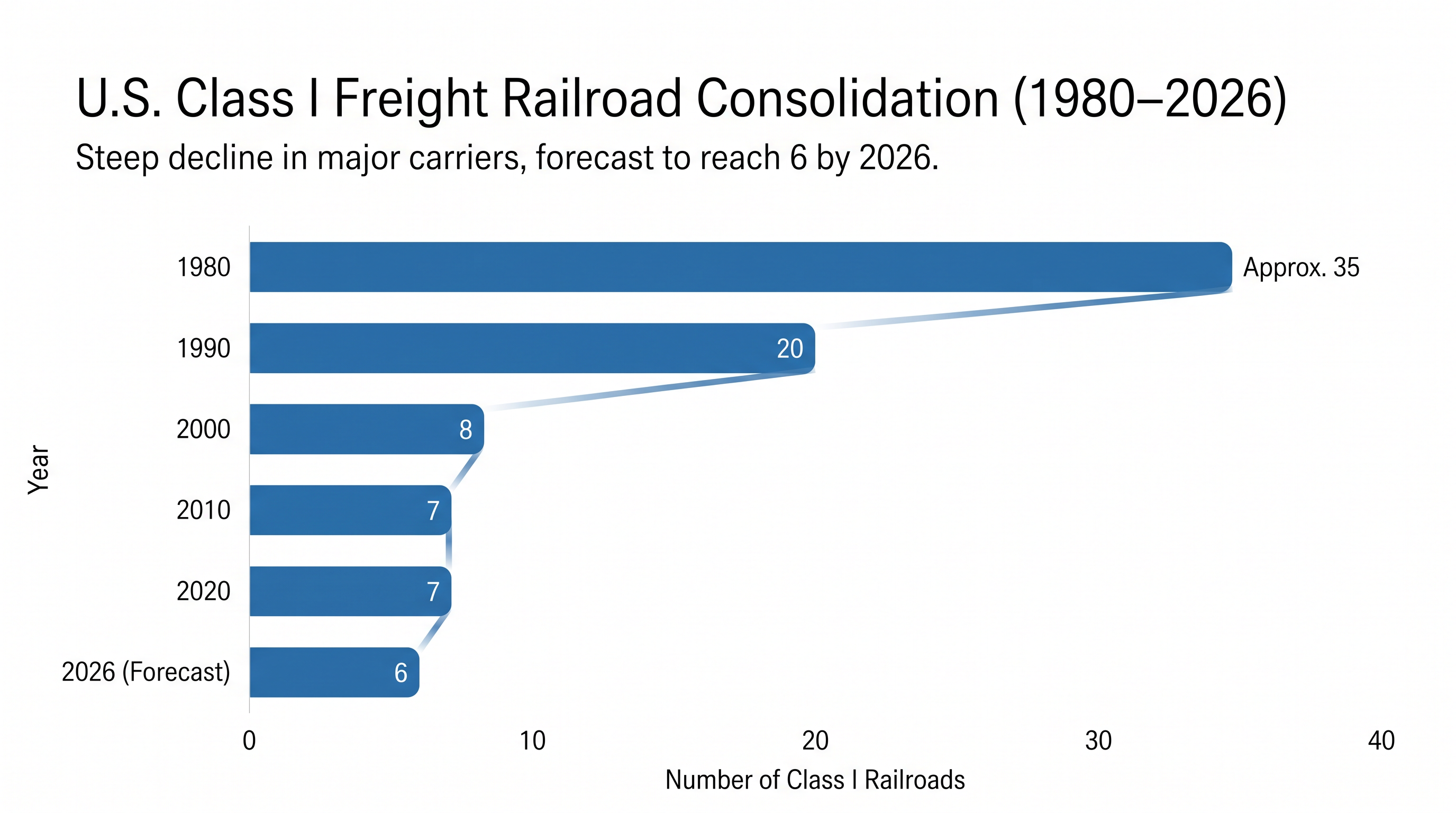 The U.S. freight rail industry has seen massive consolidation over the past four decades.
