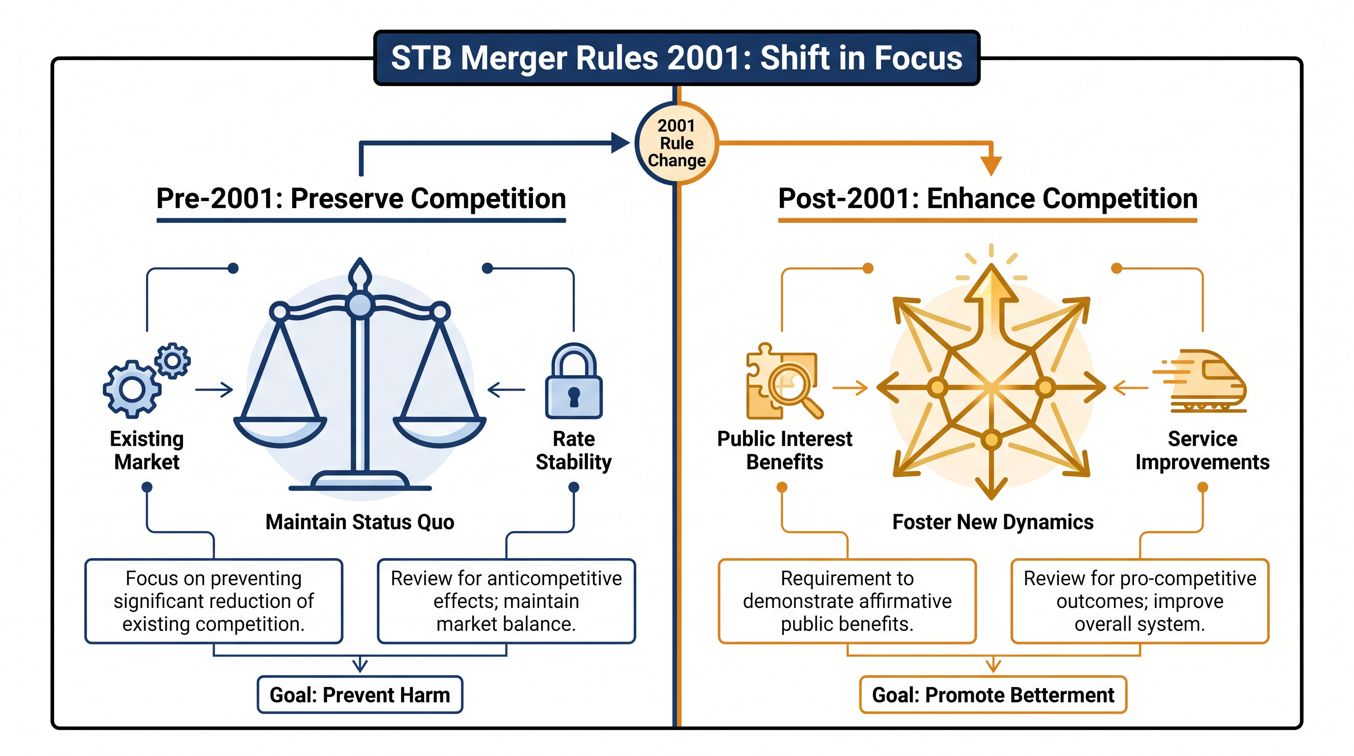 The STB's strict 2001 rules require merging railroads to prove they will actively improve market competition.