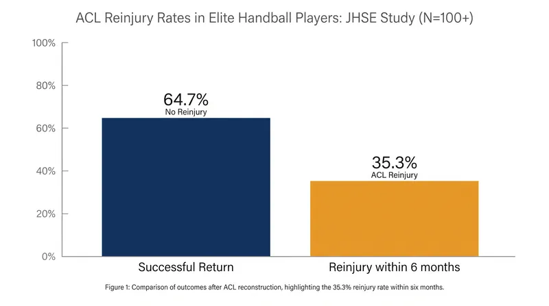 A 2026 study highlighted the high risk of ACL reinjury due to incomplete neuromuscular recovery.