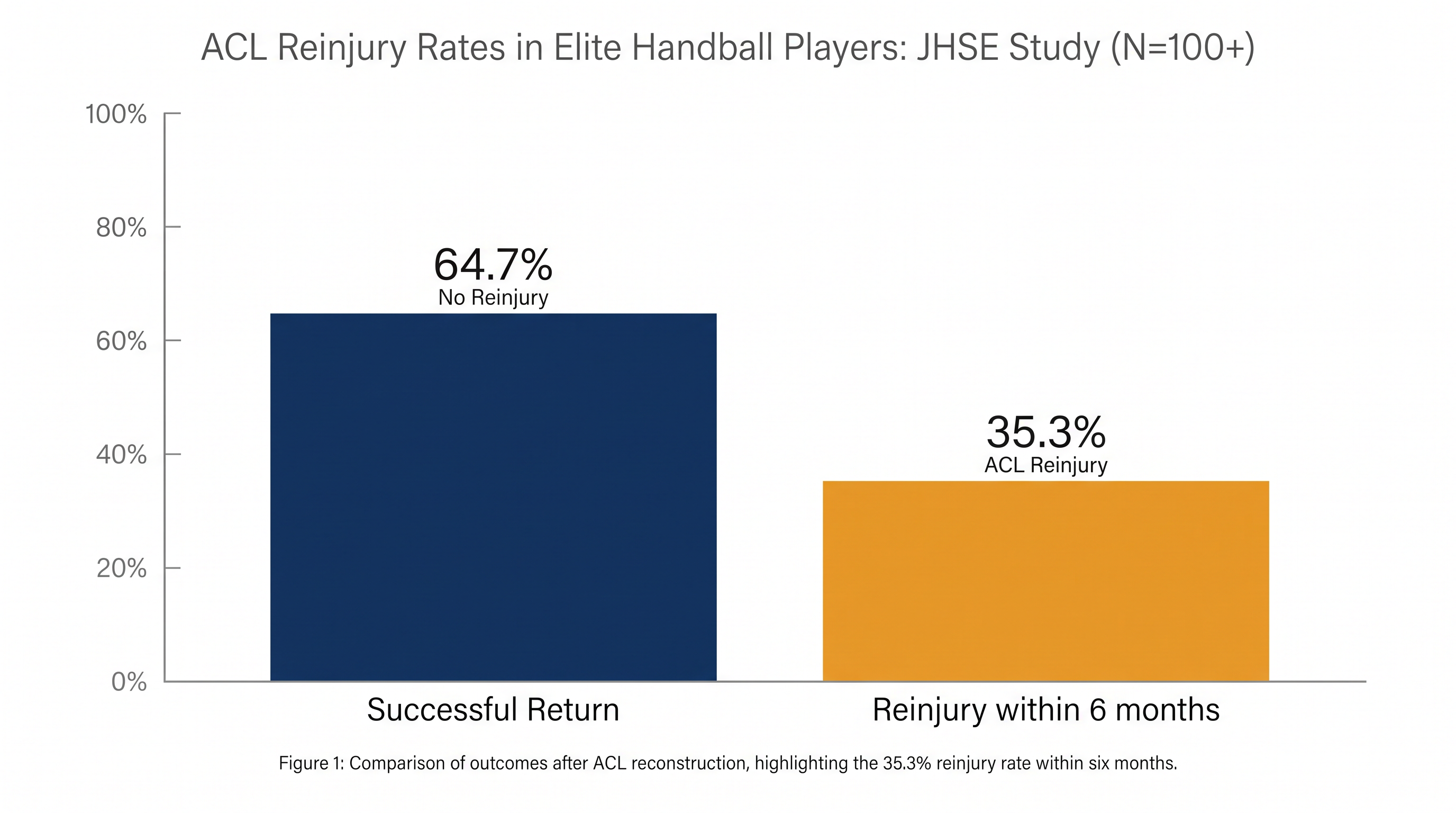 A 2026 study highlighted the high risk of ACL reinjury due to incomplete neuromuscular recovery.