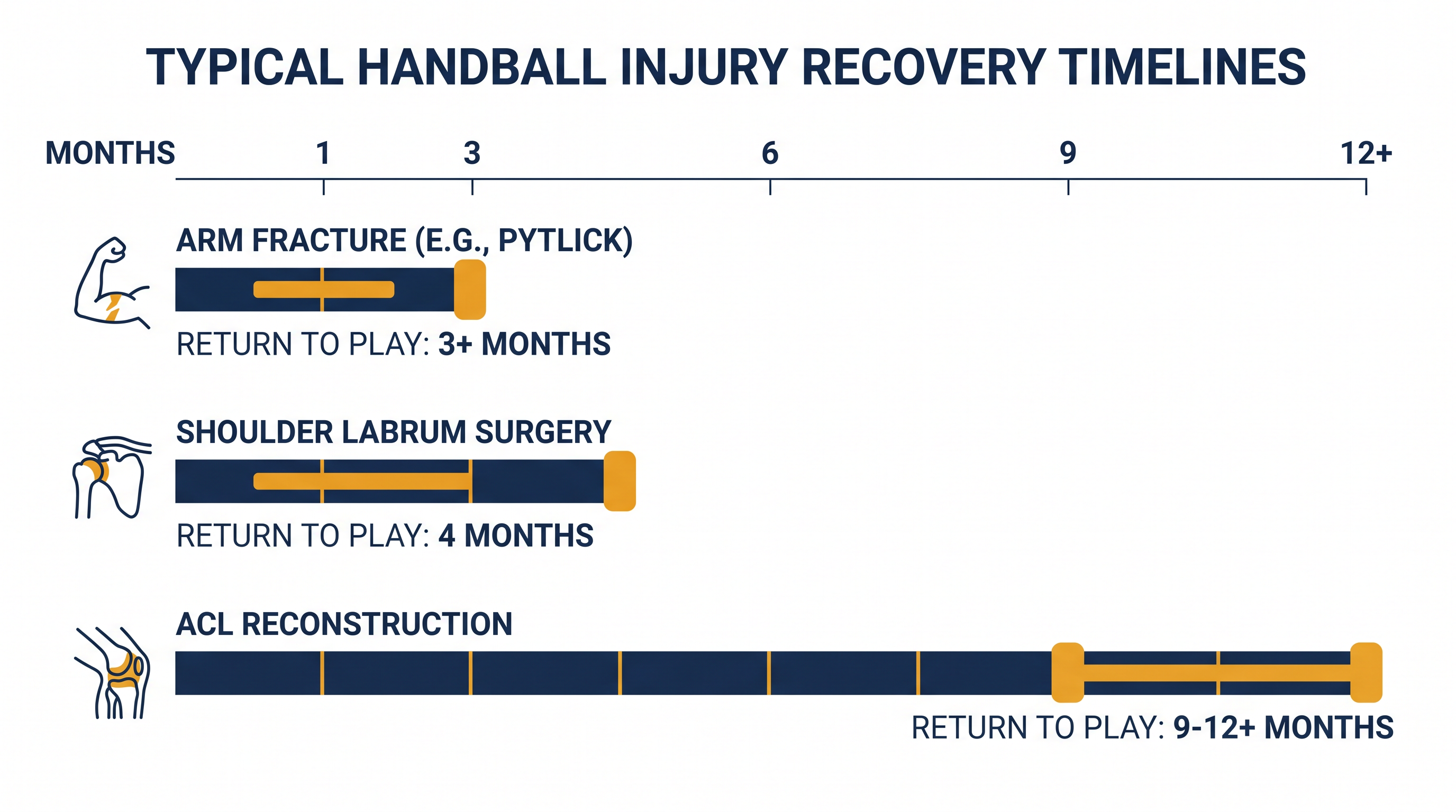 Typical recovery timelines for common severe handball injuries.