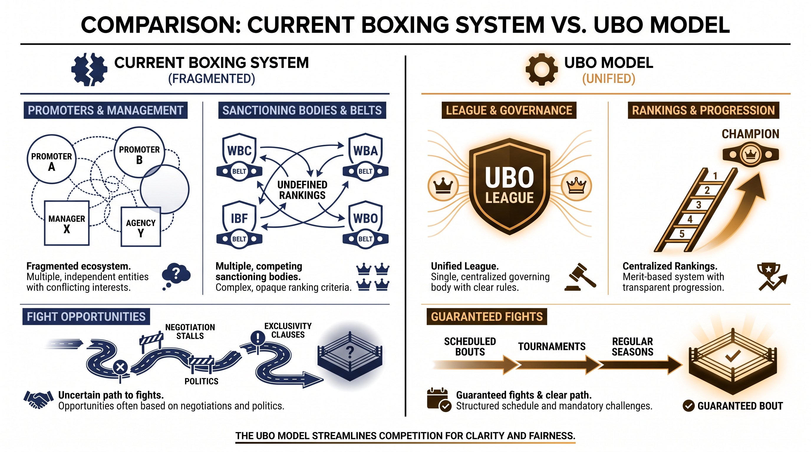 How Unified Boxing Organizations (UBOs) would streamline the sport's fragmented structure.