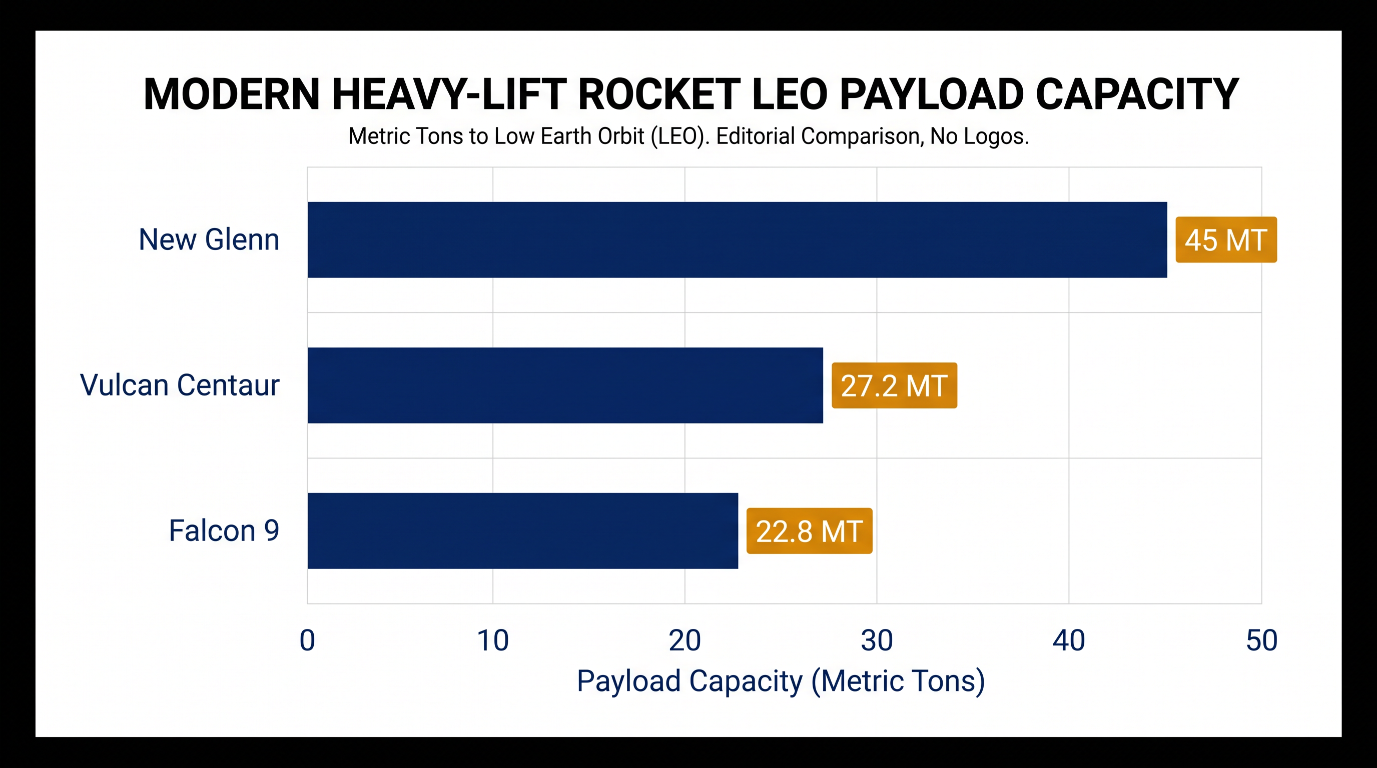 New Glenn's massive payload capacity is critical for deploying large satellite constellations.