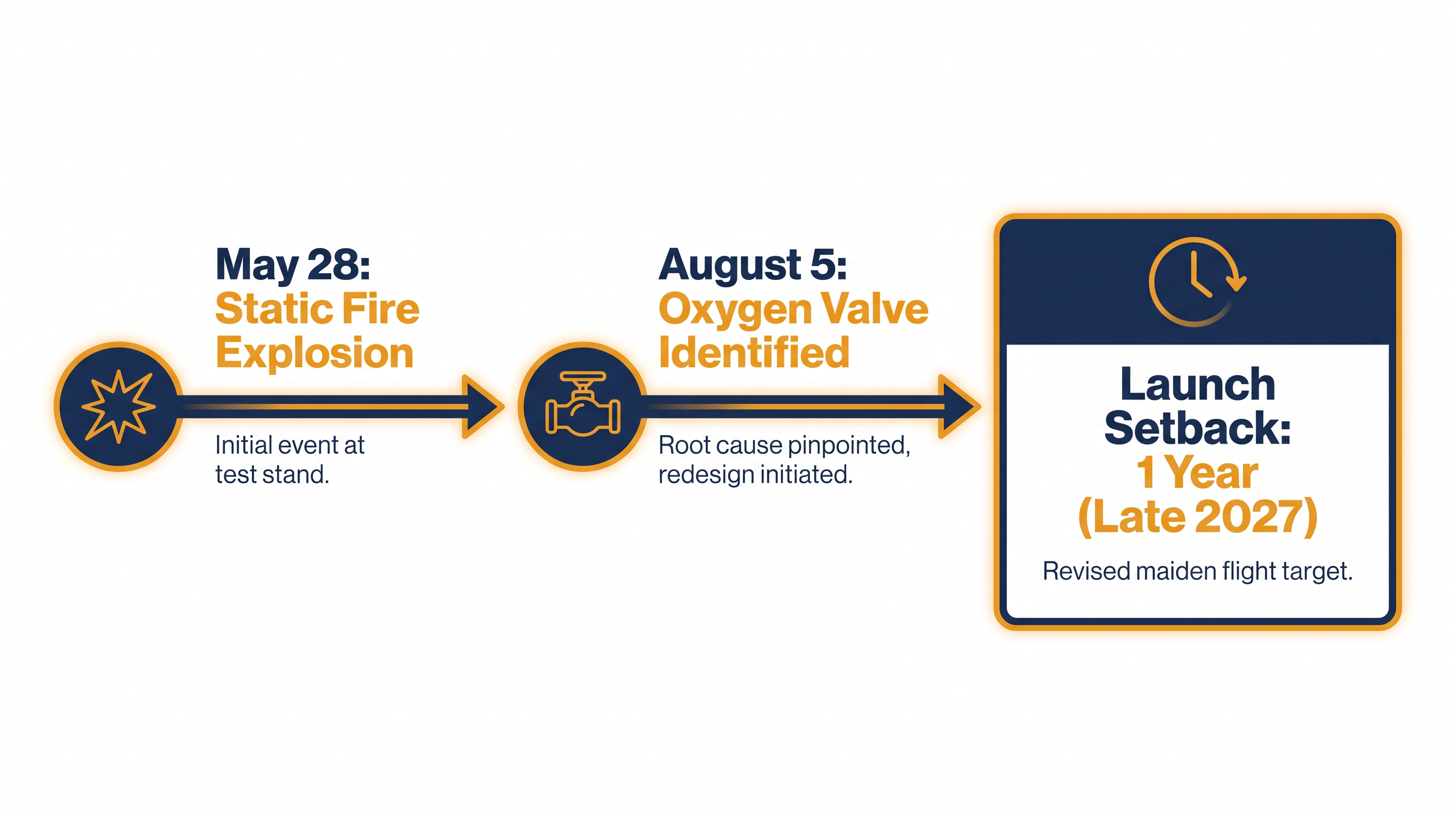 The timeline of the New Glenn anomaly and the resulting launch delay.