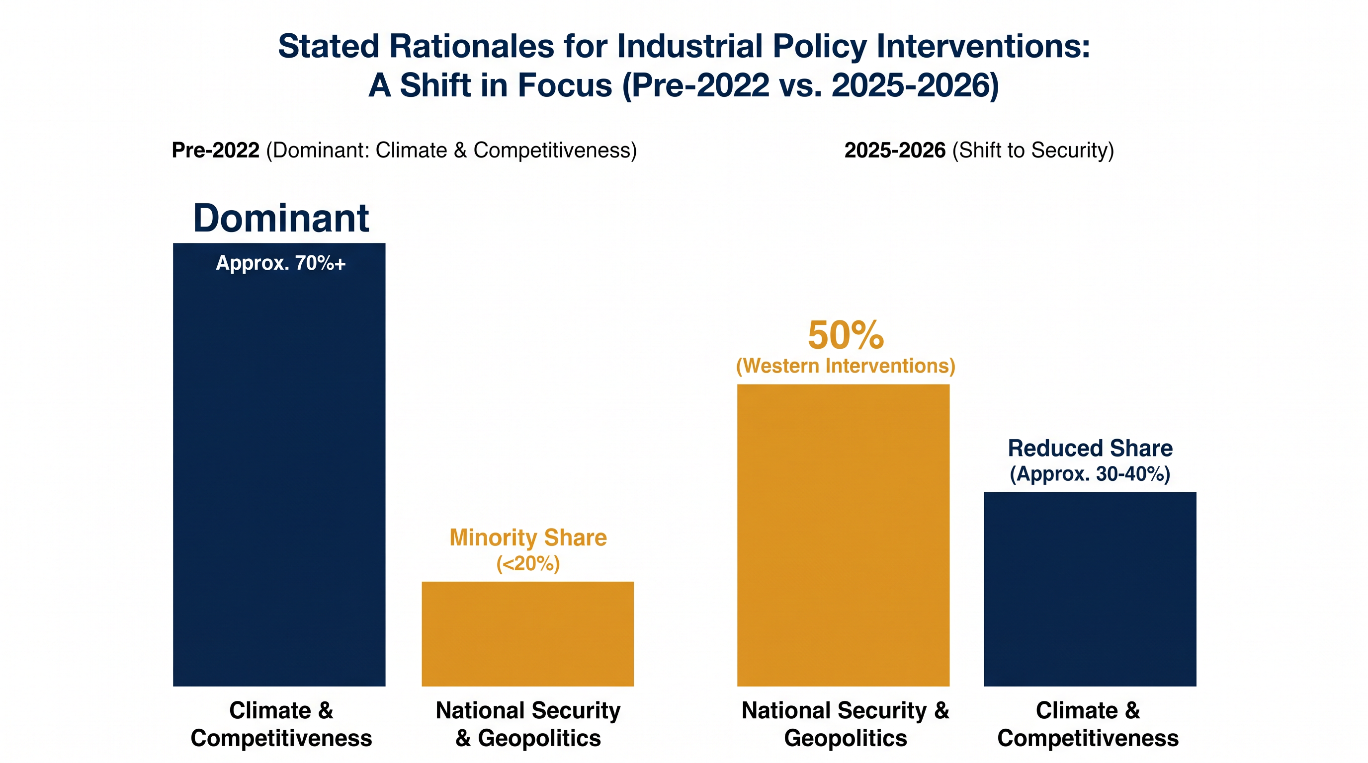 National security has rapidly replaced economic competitiveness as the primary justification for state intervention.
