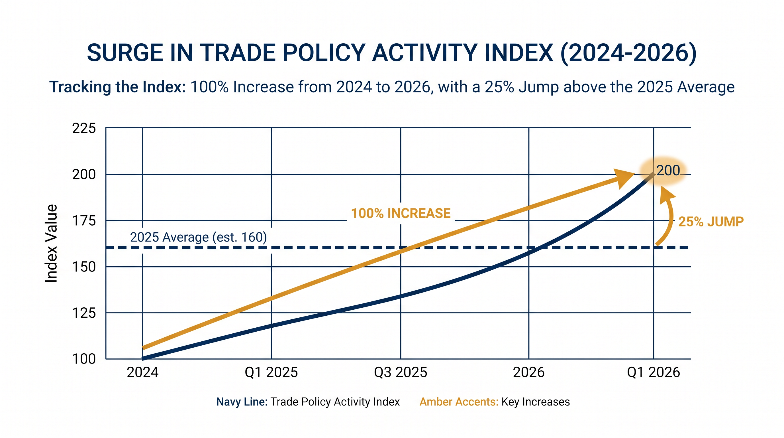 WTO and IMF data reveals a sharp acceleration in government trade interventions in early 2026.