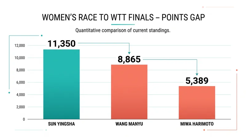 Sun Yingsha holds a commanding lead in the Women's Race to WTT Finals.
