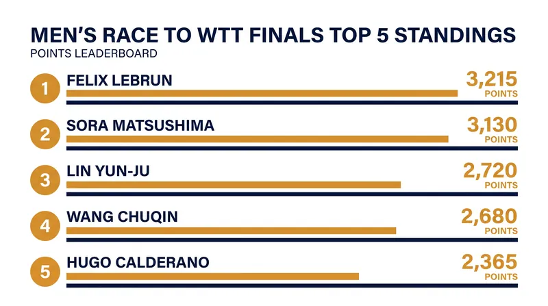 The top of the Men's Race to WTT Finals standings as of August 2026.