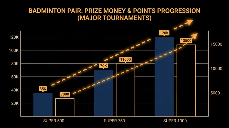 Winning higher-tier Super Series events exponentially increases a pair's Race to Hangzhou points.