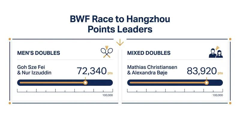 Current points leaders in the BWF Race to Hangzhou standings as of August 2026.