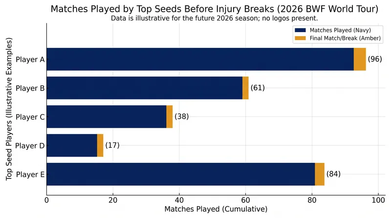 The grueling BWF World Tour calendar often necessitates strategic injury breaks for top-seeded players.