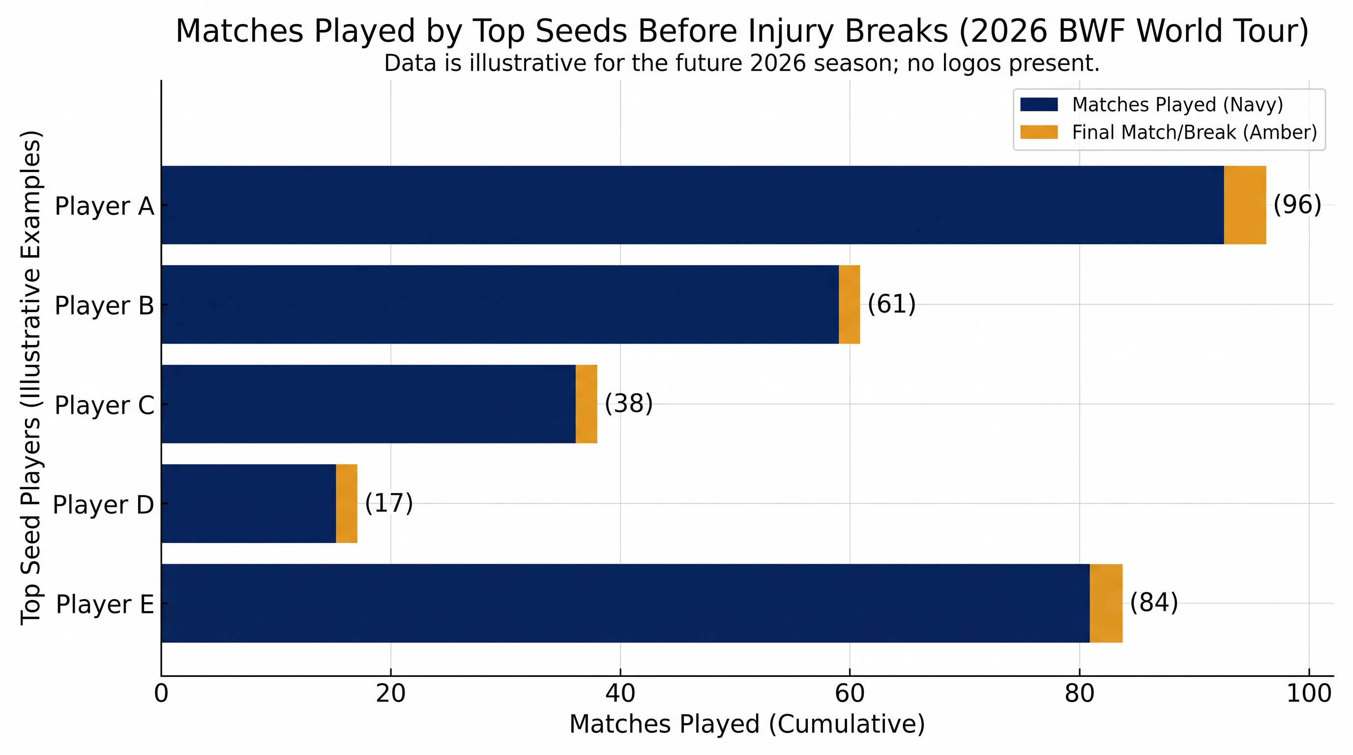 The grueling BWF World Tour calendar often necessitates strategic injury breaks for top-seeded players.