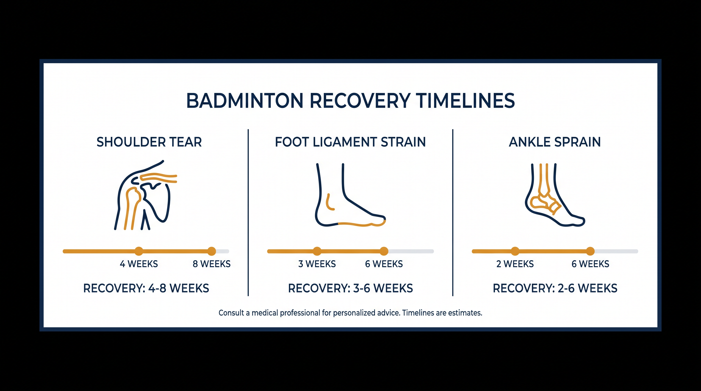 Modern sports science allows badminton players to target specific recovery windows for common joint and ligament injuries.
