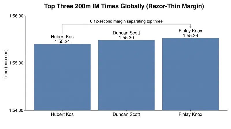 Only 0.12 seconds separate the top three swimmers in the global 200m IM standings.