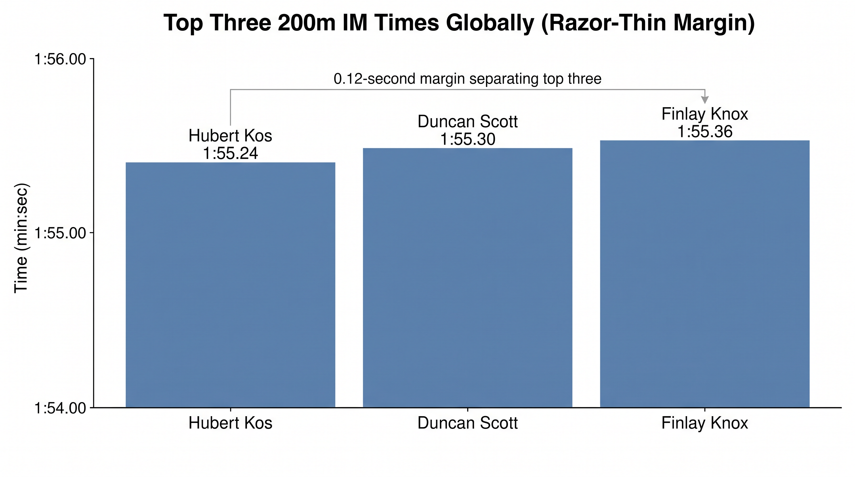 Only 0.12 seconds separate the top three swimmers in the global 200m IM standings.