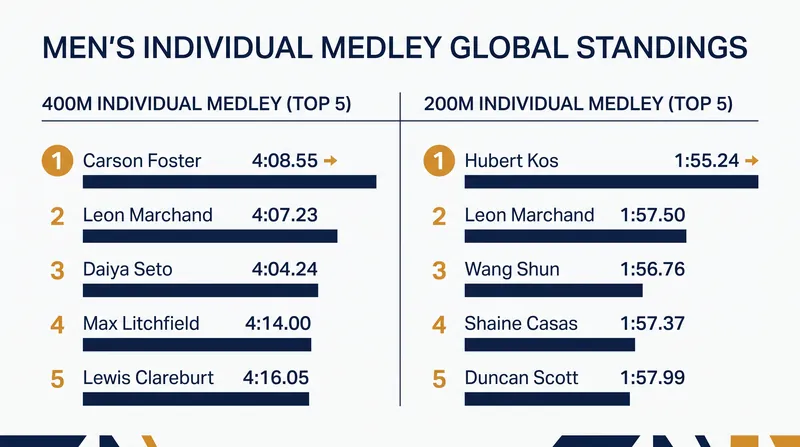 Current leaders in the World Aquatics Men's Individual Medley rankings.
