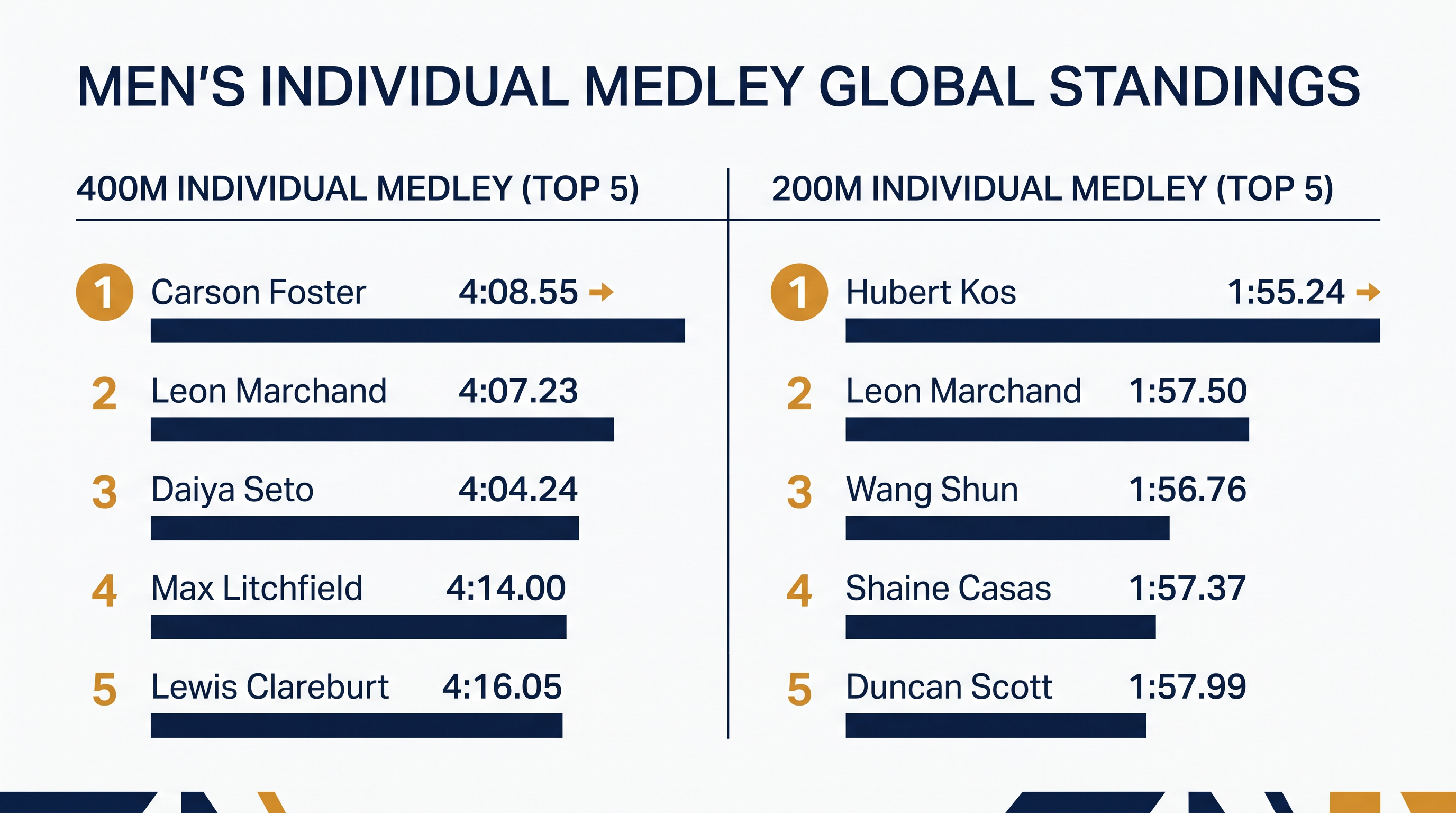 Current leaders in the World Aquatics Men's Individual Medley rankings.