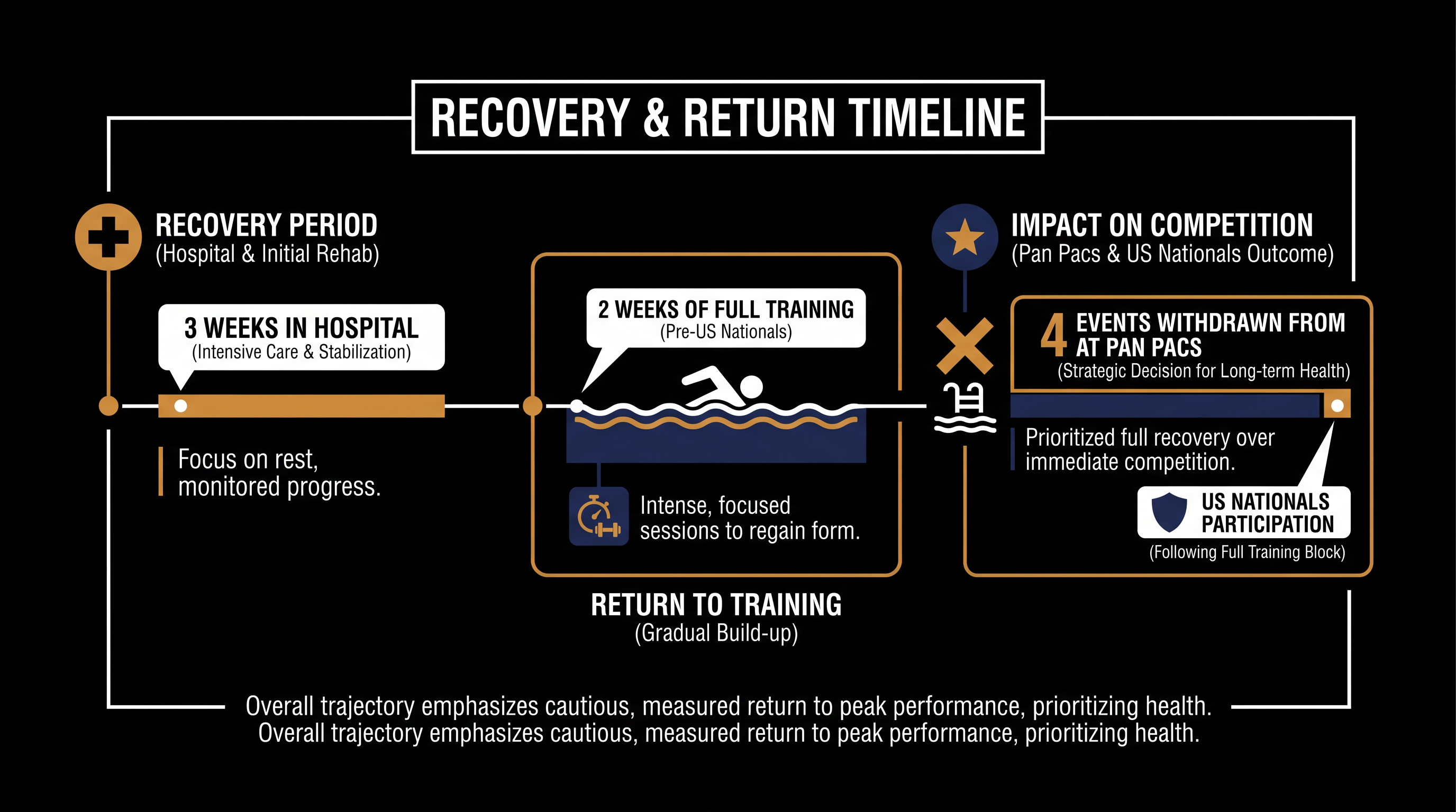 Weinstein's timeline from hospitalization to her return to the pool.