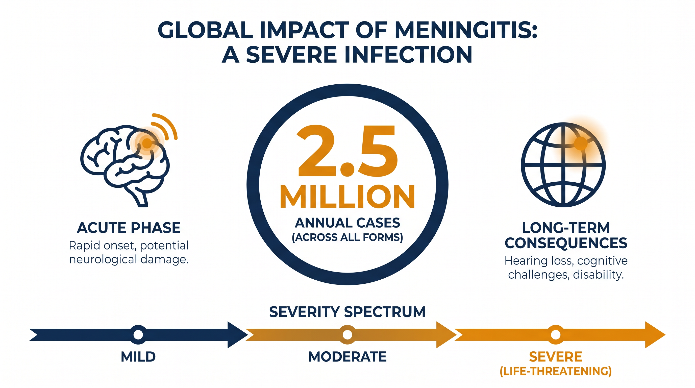Viral meningitis is a severe infection that requires significant recovery time.