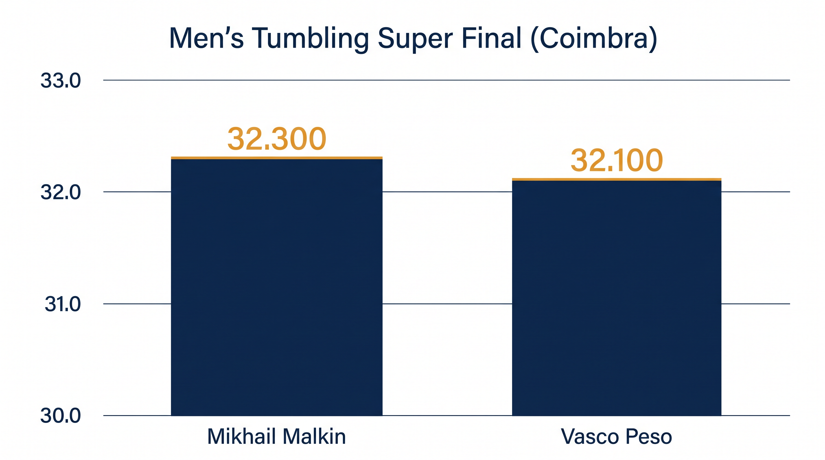 Mikhail Malkin narrowly defeated Vasco Peso in one of the tightest tumbling finals of the year.