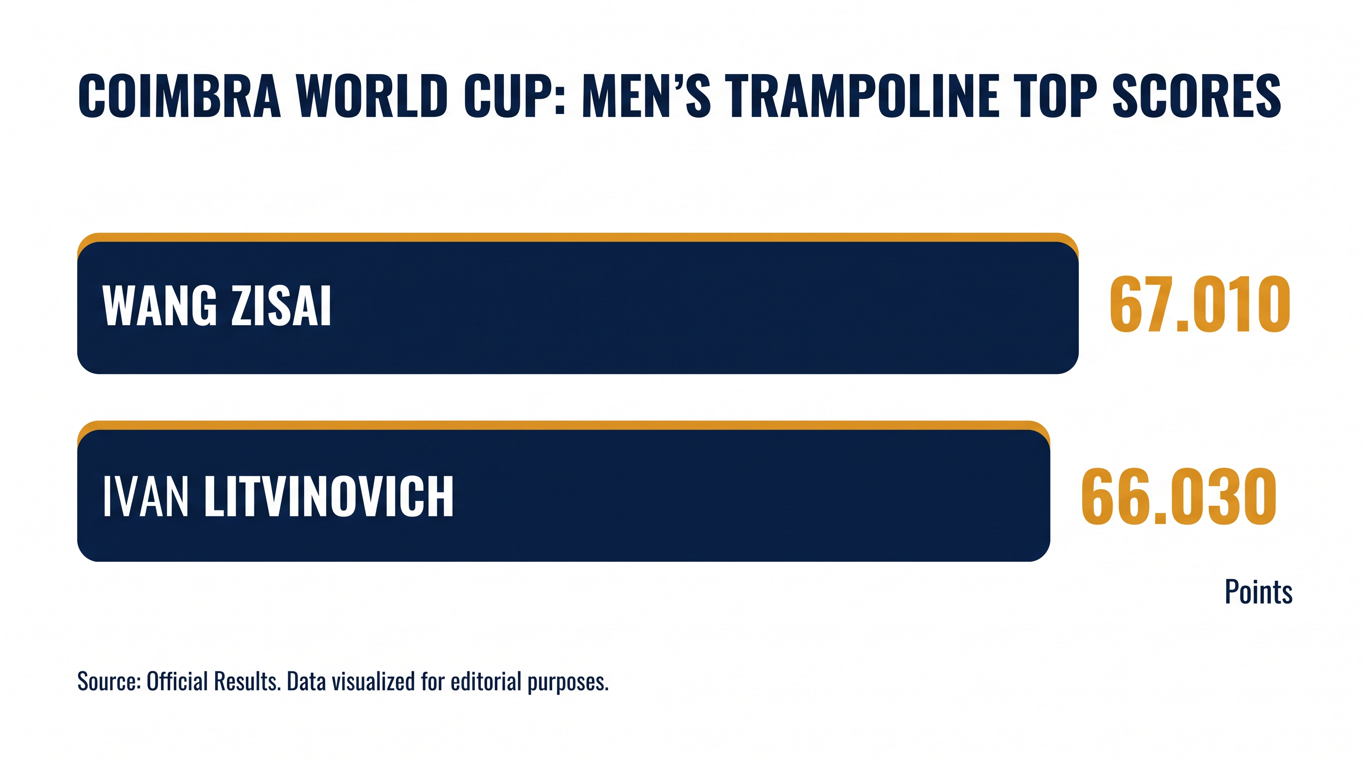 Wang Zisai edged out two-time Olympic champion Ivan Litvinovich in a high-scoring Coimbra final.