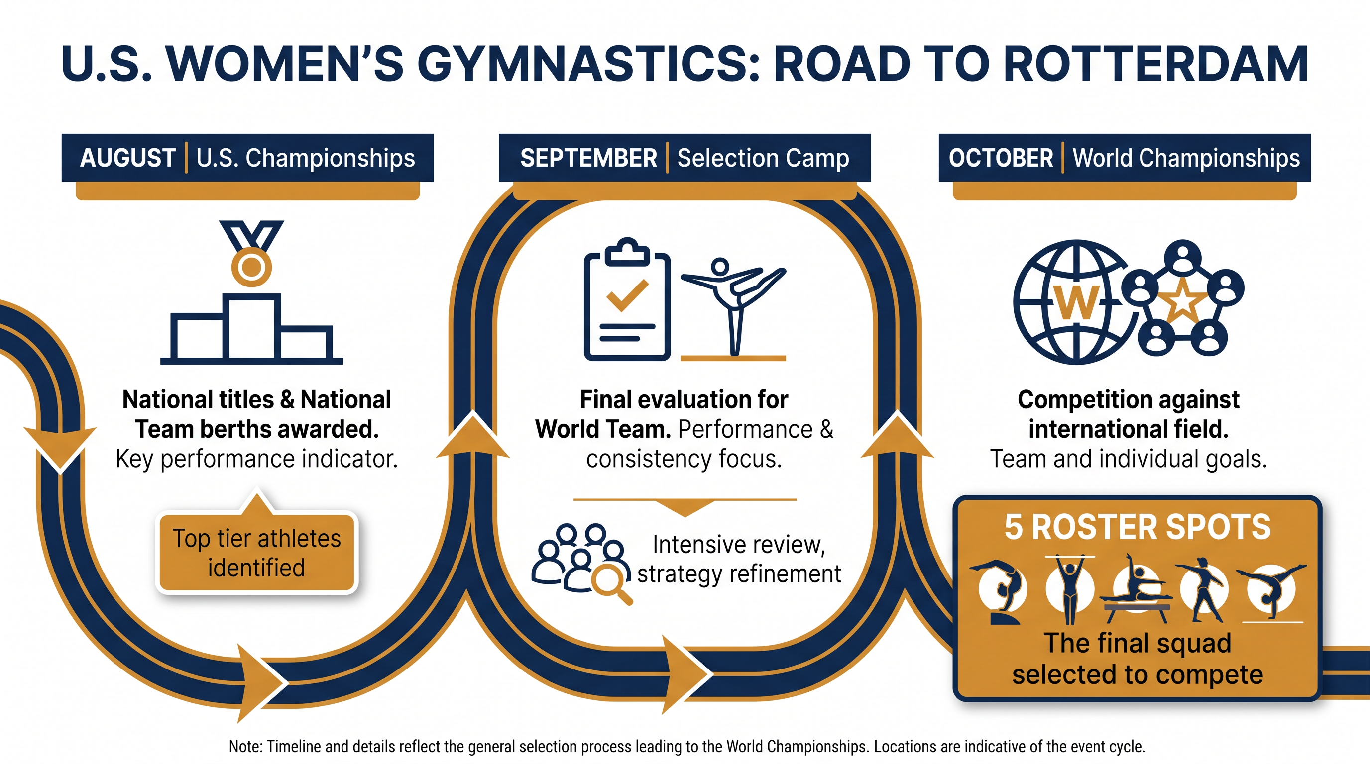 The multi-tiered selection process allows injured athletes time to recover before the final World Championships roster is named.
