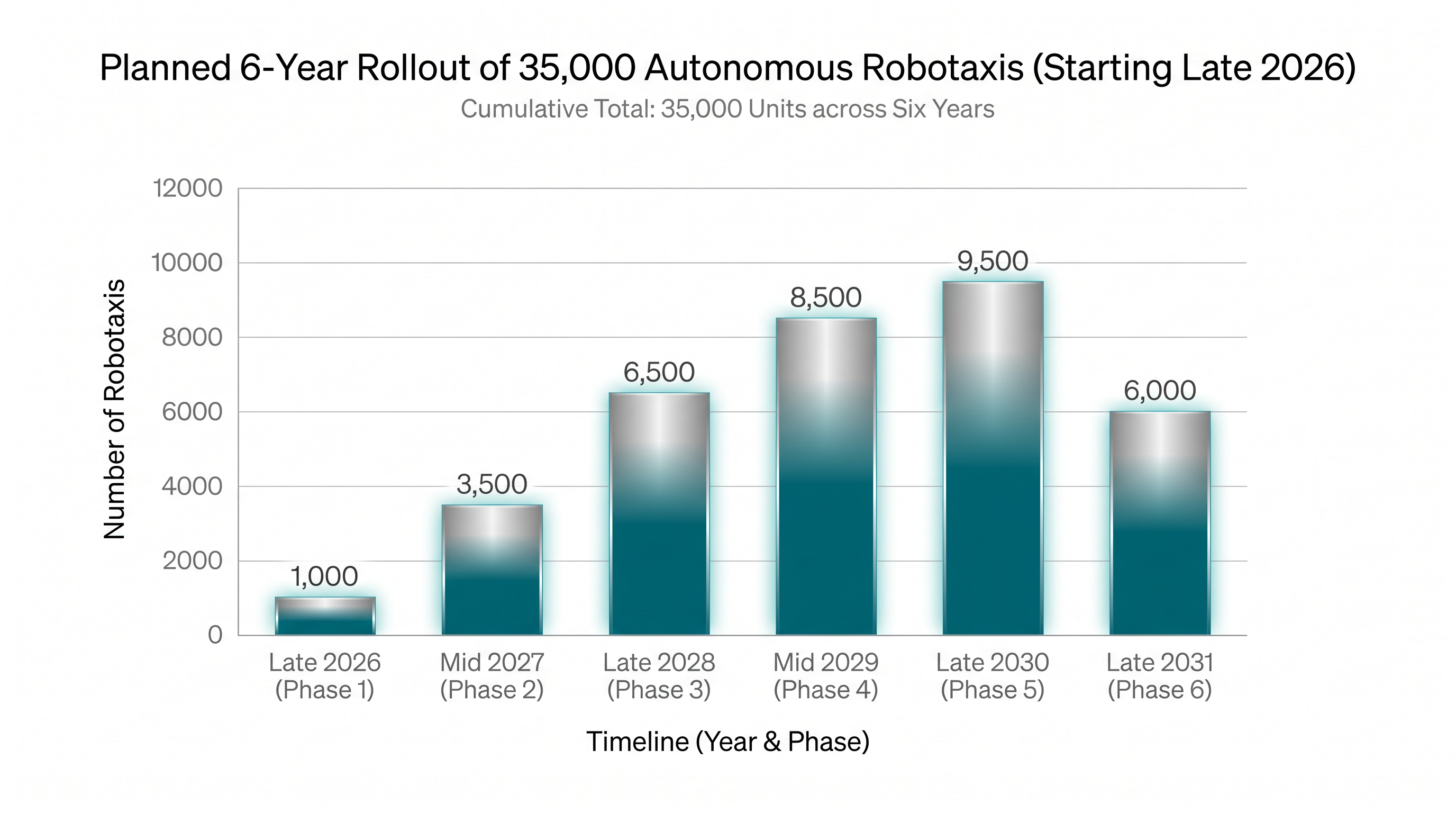 Uber and Nuro plan to deploy tens of thousands of autonomous Lucid vehicles globally.