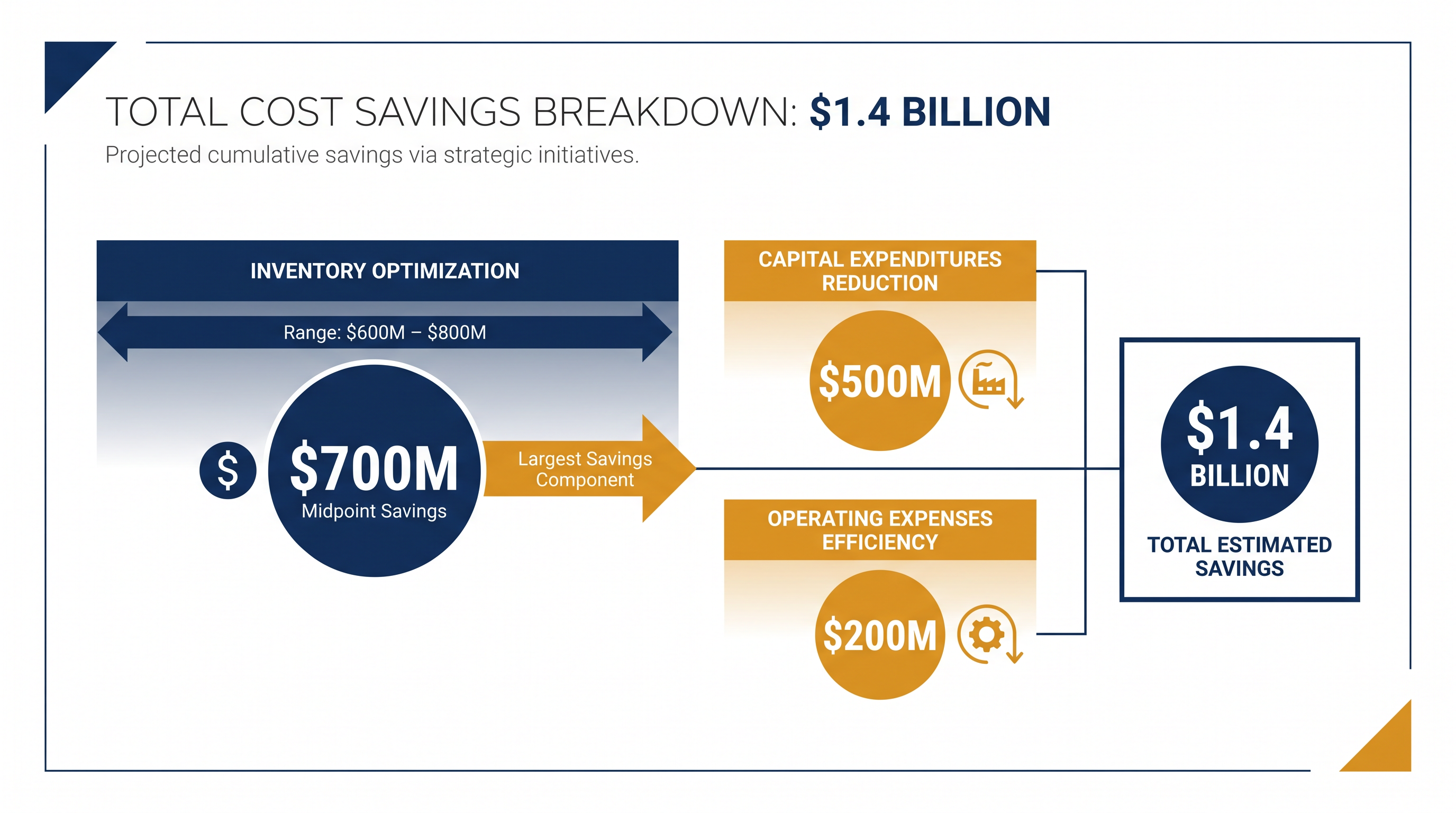 Breakdown of Lucid's targeted 2026 cash-flow savings.