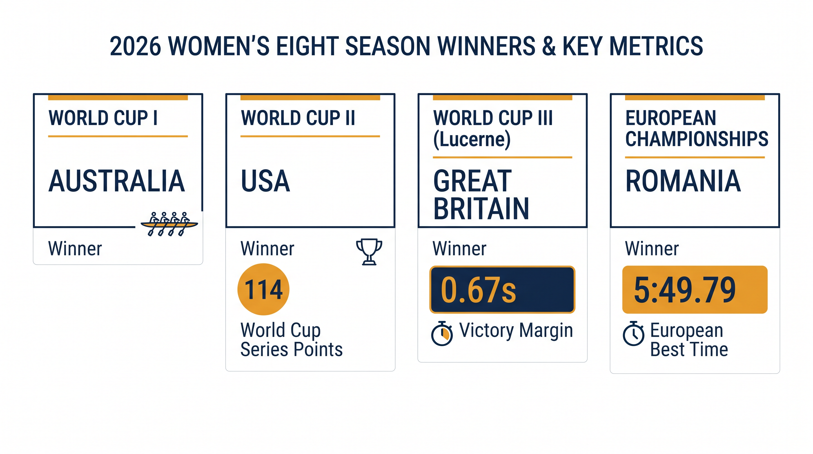The 2026 season has seen unprecedented parity in the women's eight.