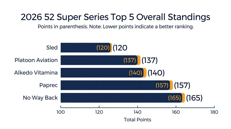 2026 Overall Season Standings after three events.