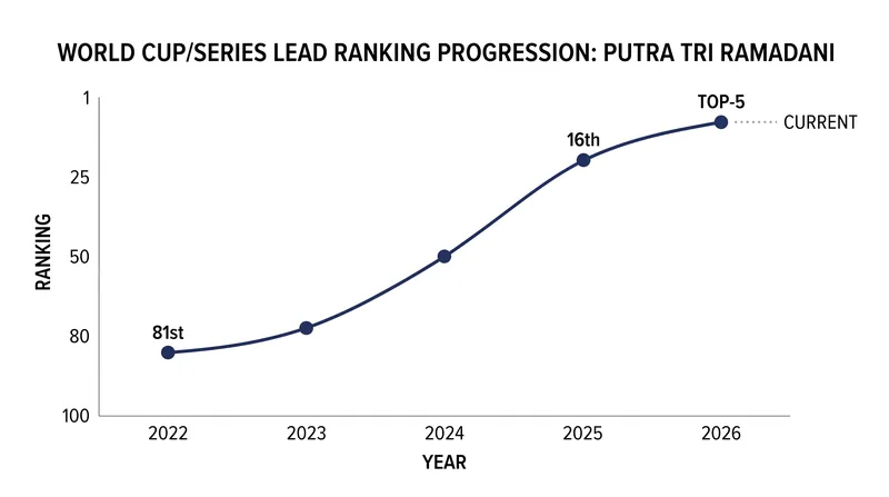 Ramadani's steady climb up the global Lead rankings since his 2022 debut.