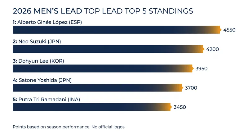 The current top five in the 2026 Men's Lead standings.