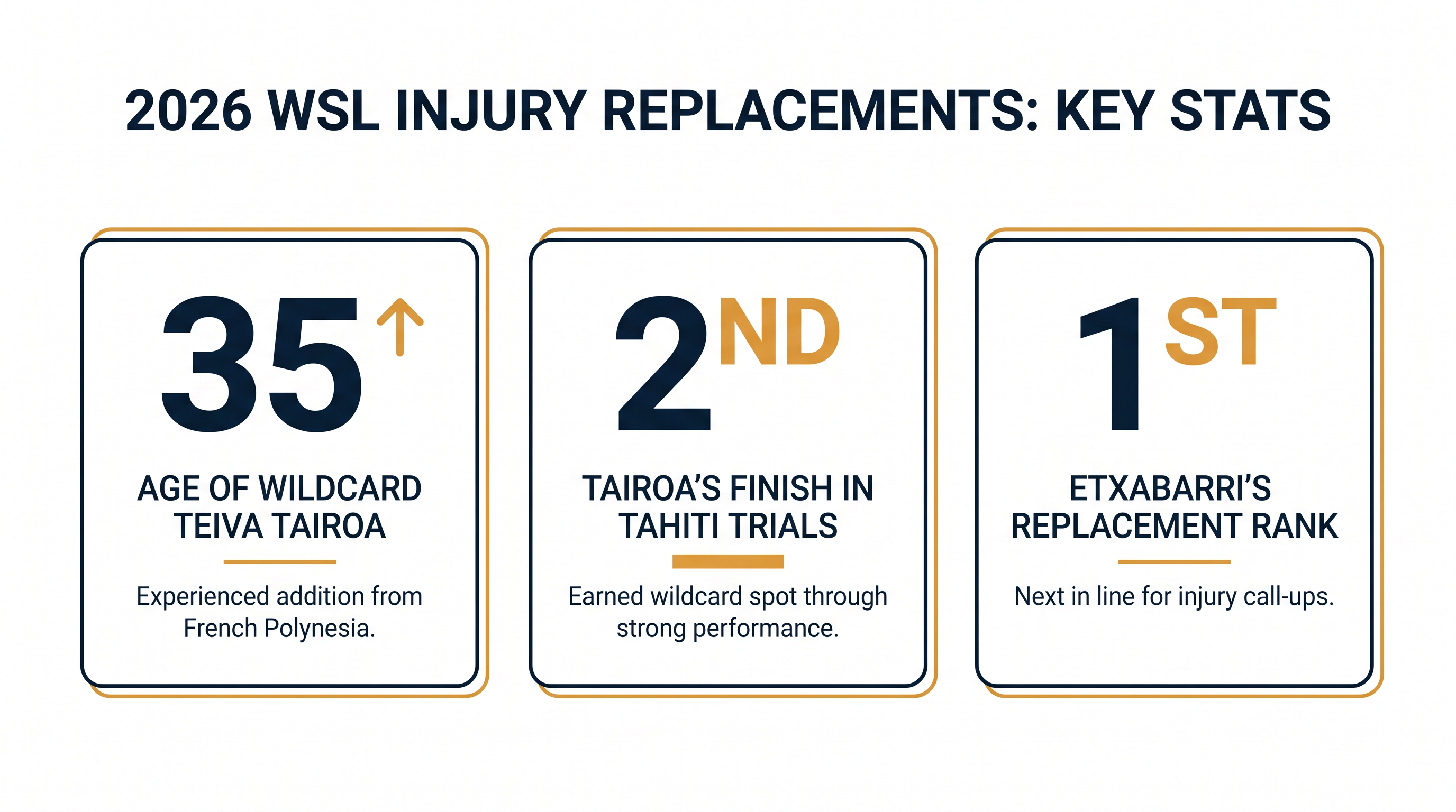 Current injury and replacement statuses for the 2026 WSL Championship Tour.