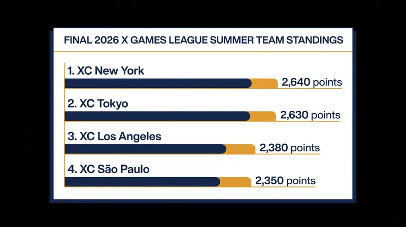 XC New York edged out XC Tokyo by just 10 points after a grueling three-stop summer season.