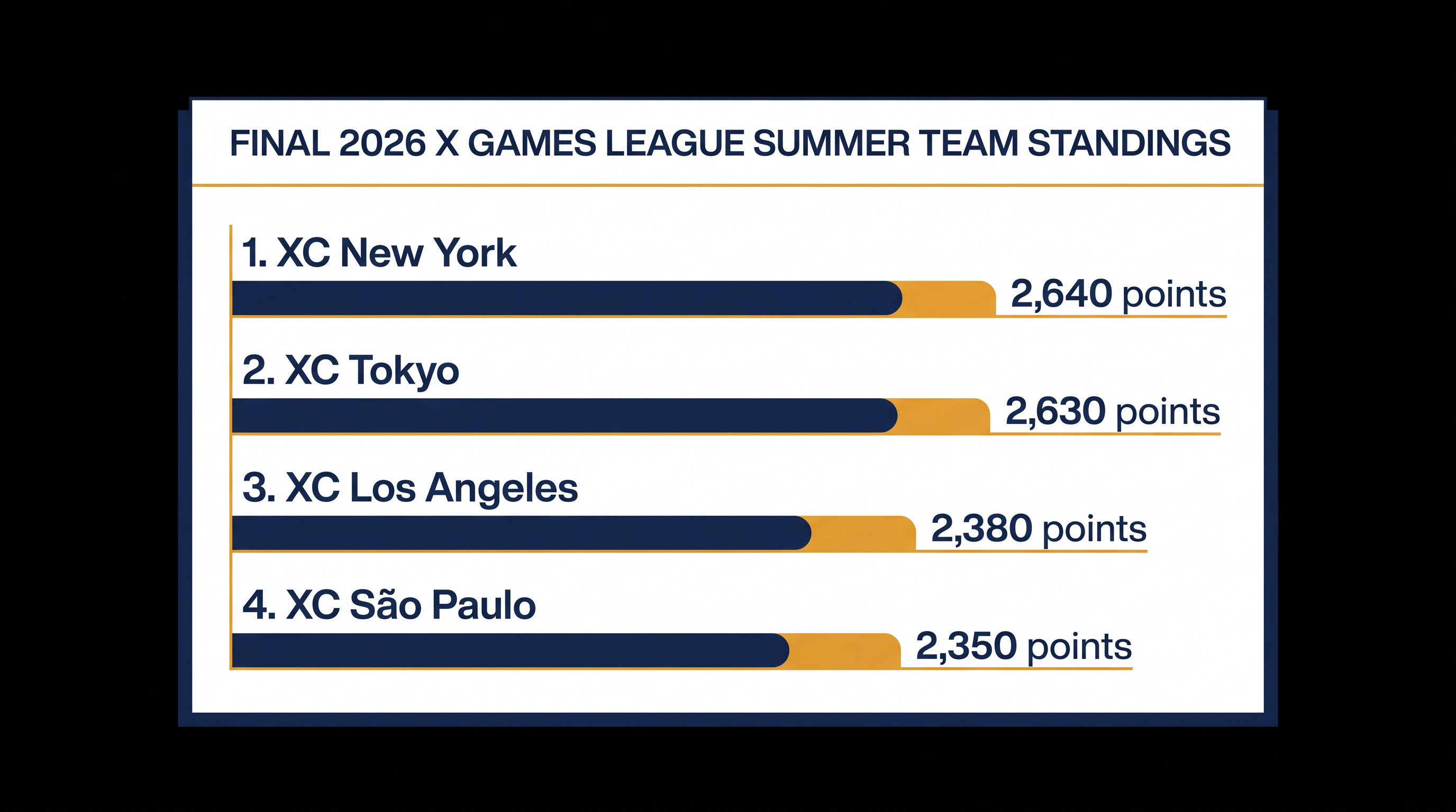 XC New York edged out XC Tokyo by just 10 points after a grueling three-stop summer season.