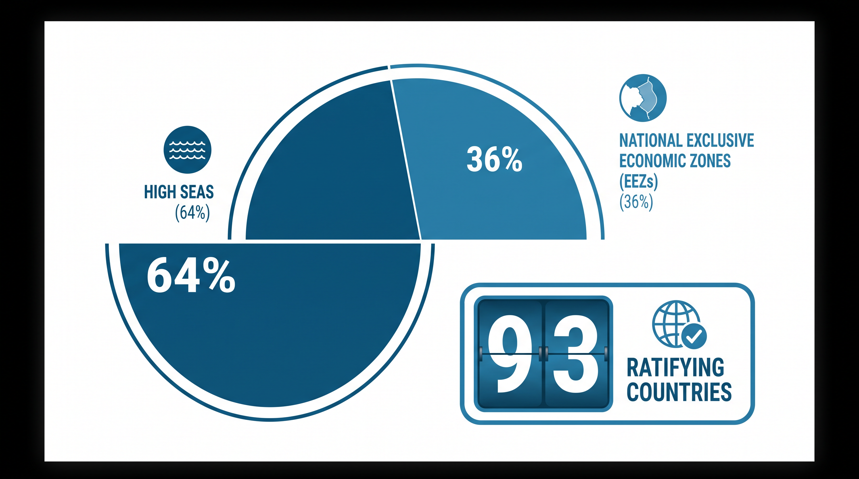 The high seas cover nearly two-thirds of the global ocean, an area previously lacking unified environmental governance.