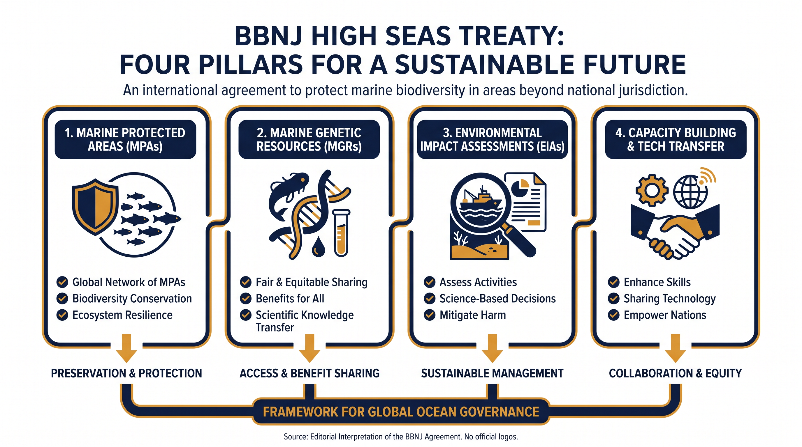 The four foundational pillars of the BBNJ Agreement.