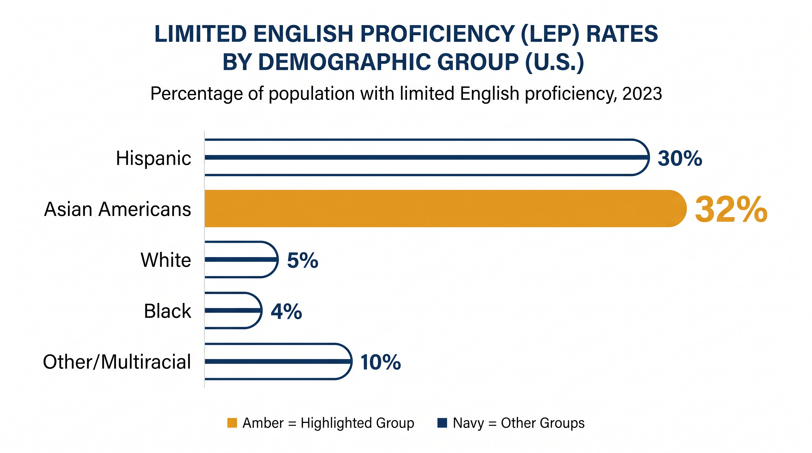 Language access needs vary significantly across different demographic groups in the United States.