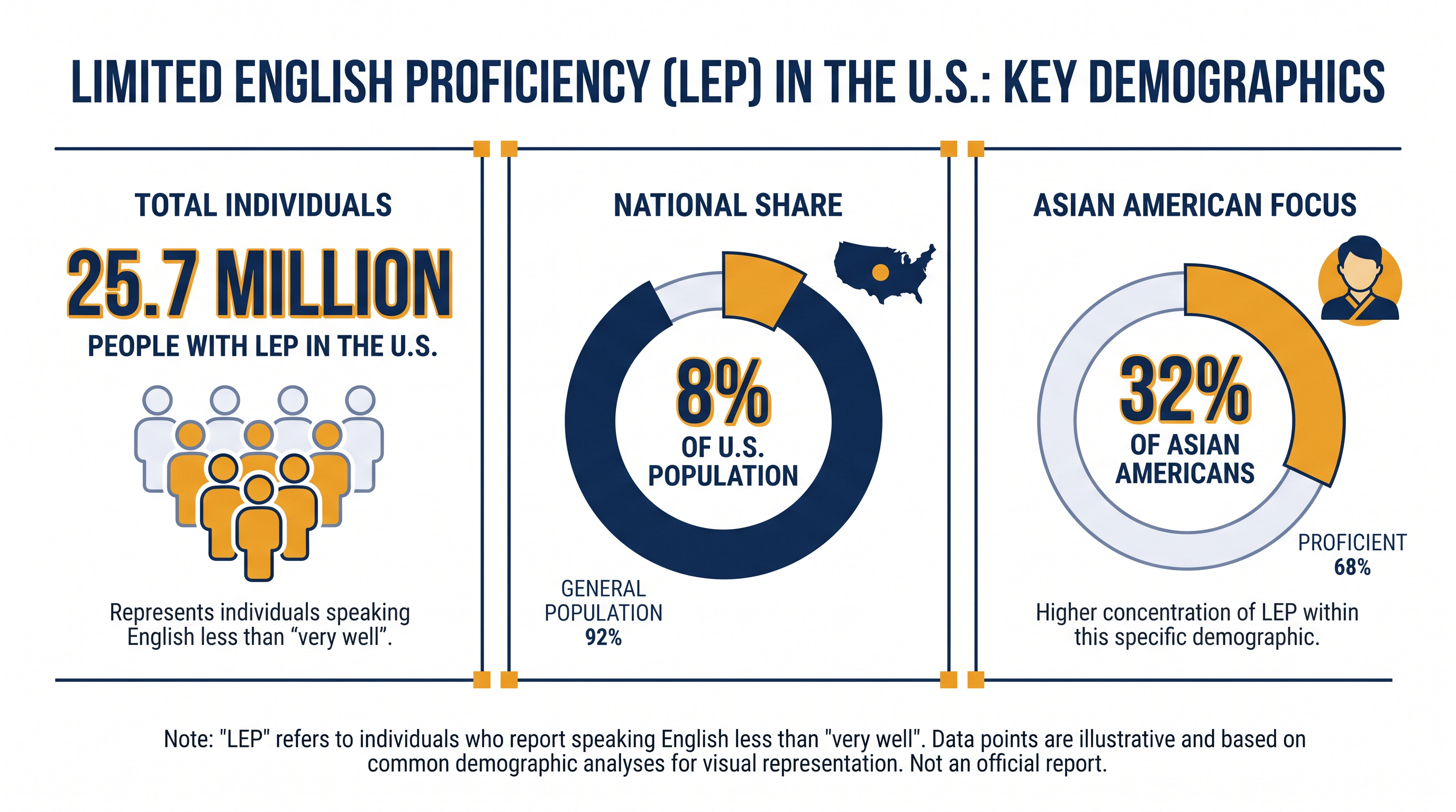 Millions of Americans rely on translated materials to access essential federal services.