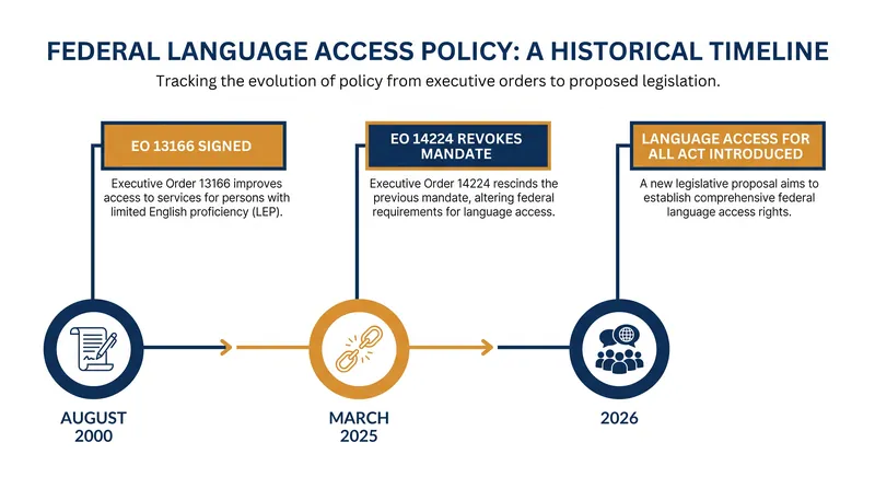 The legislative push follows a major executive policy shift in 2025.