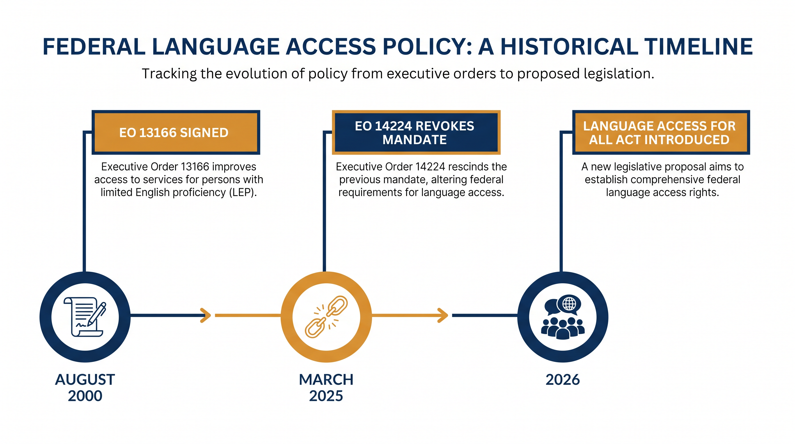 The legislative push follows a major executive policy shift in 2025.