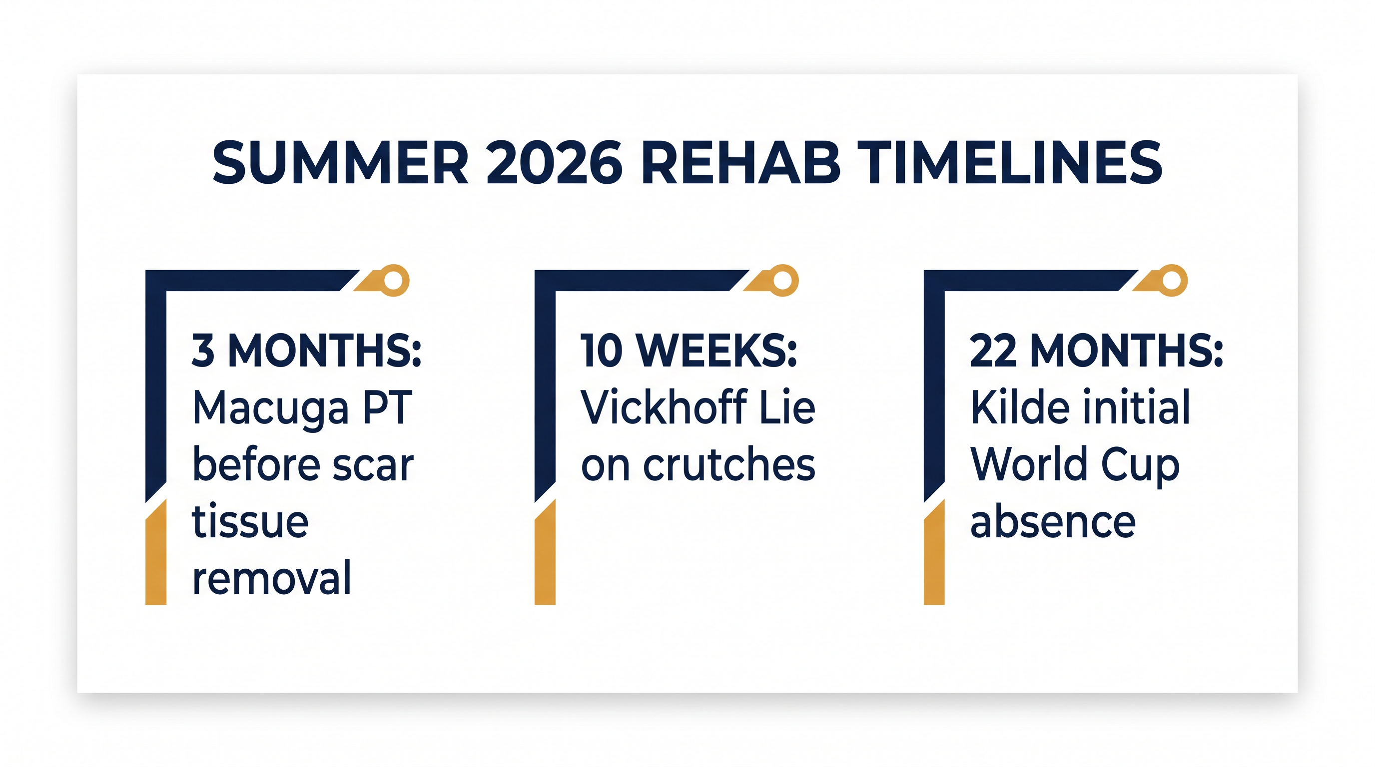 The grueling timelines behind the World Cup's most notable injury comebacks.