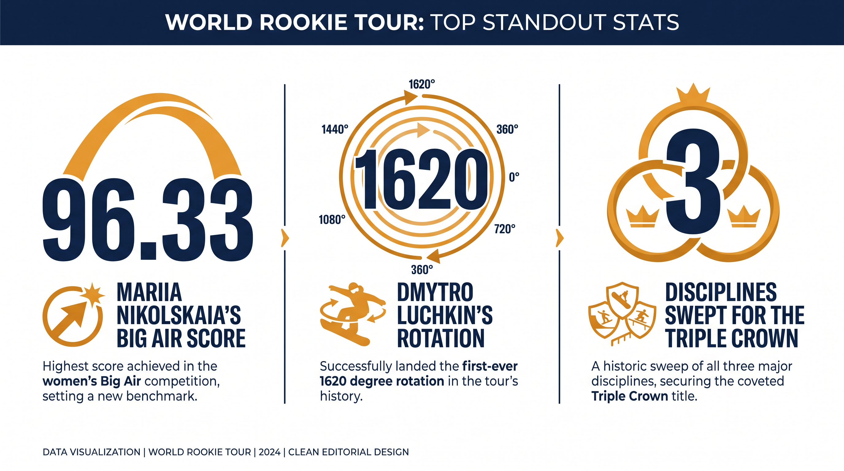 Standout numbers from the finalized World Rookie Tour leaderboards.