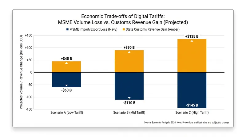 Economists warn that the cost of digital tariffs to local businesses often outweighs the state revenue gained.
